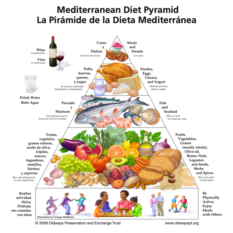 consumer-friendly Mediterranean diet pyramid